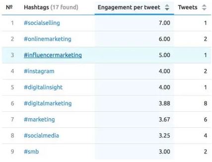 hashtag engagement rate example
